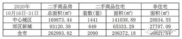 10月下半月成都新房成交116.98万㎡，成都二手房成交面积14.98万㎡