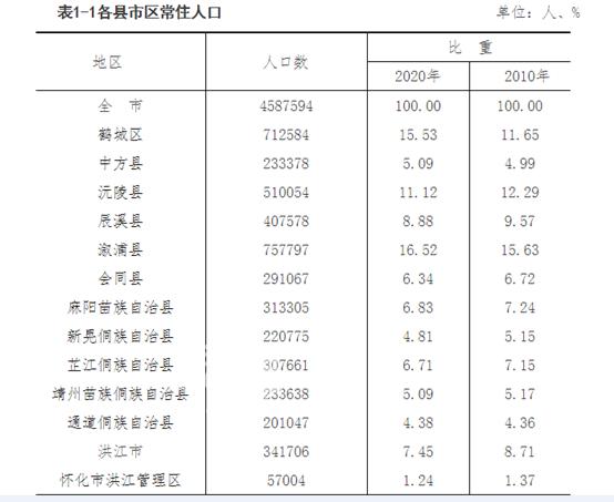 怀化市第七次全国人口普查公报[1]（全市人口情况）