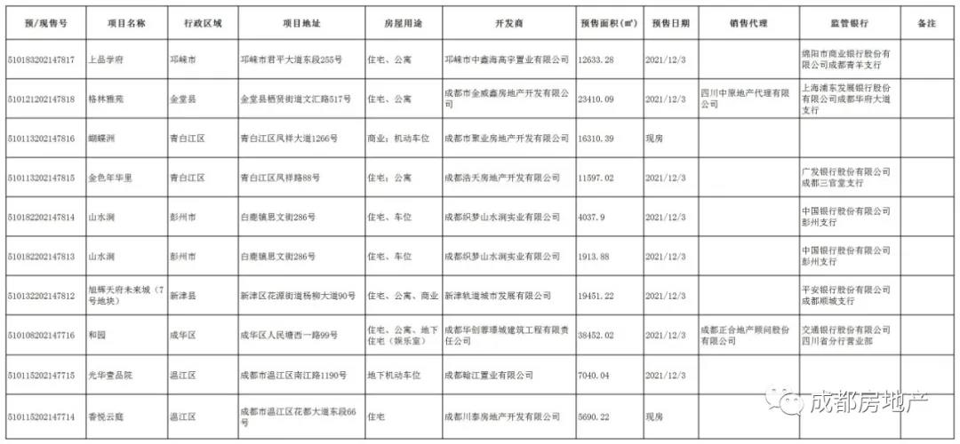 成都市格林雅苑等9个楼盘获预售许可，面积140536.06平方米！