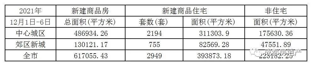 12月1日-6日成都新房成交61.71万㎡,成都二手房成交20.34万㎡