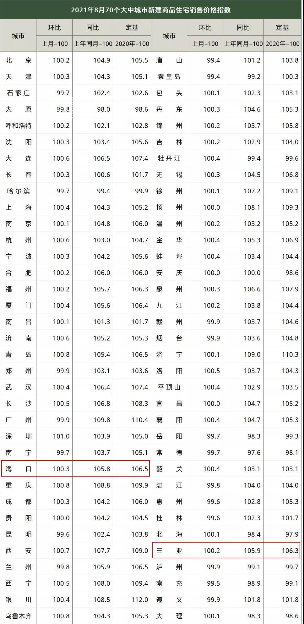 国家统计局：8月海口新房价格环涨0.3%、二手房价格环涨0.8%！海口连续15个月上涨！