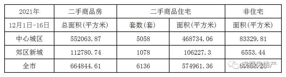 12月1日-16日成都新房成交296.51万㎡,成都二手房成交66.48万㎡