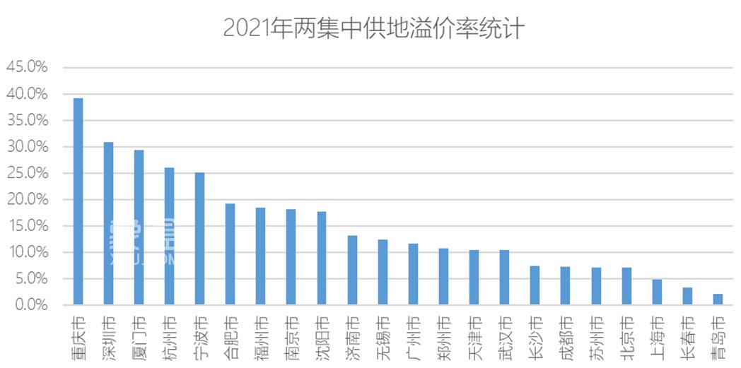 22城首批集中供地总揽金超万亿， 今年二、三批供地或降温