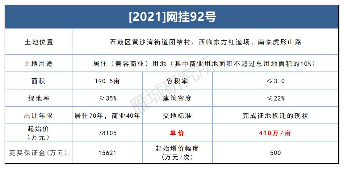 7.8亿！石鼓区雁栖湖片区191亩地块挂牌！