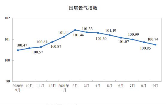 2021年1至9月份全国房产行业发展报告，商品房销售面积持续增长!