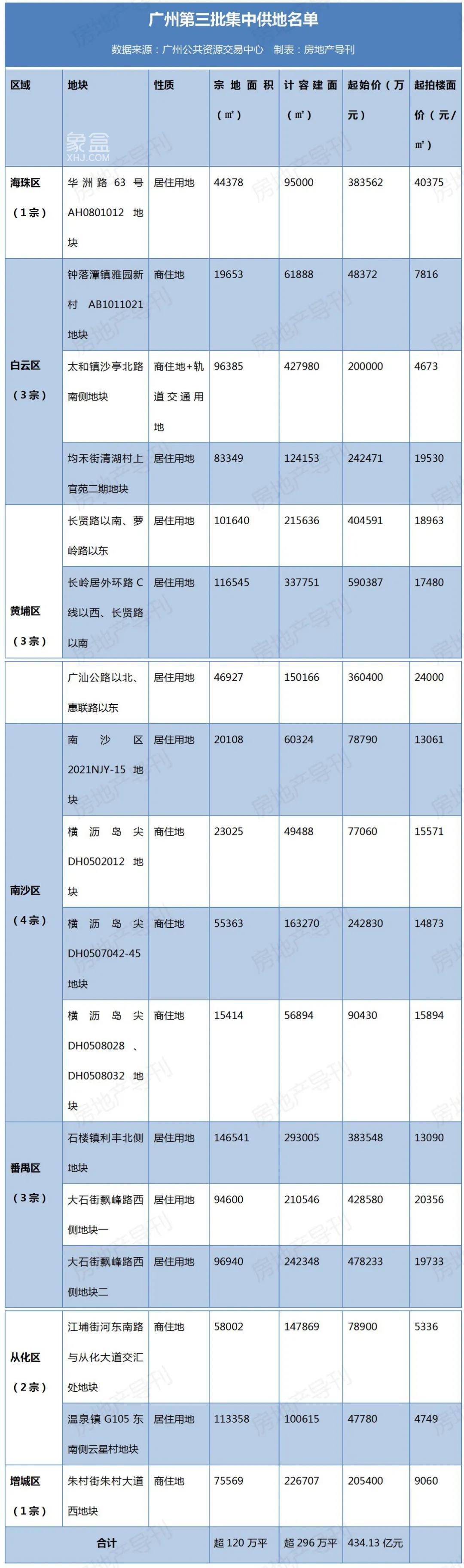 11月2日广州第三批集中供地清单来了