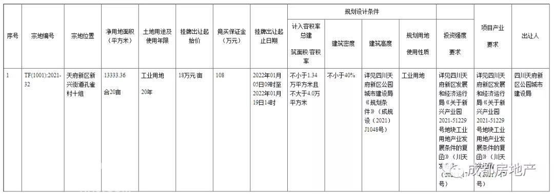 成都市挂牌出让国有建设用地使用权公告(成公资土网挂告(2021)53号)