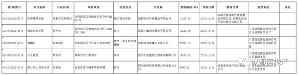 1月10日 成都市锦麟府等5个楼盘获预售许可，面积77729.63平方米！