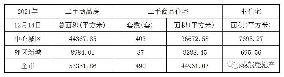 12月1日-14日成都新房成交154.47万㎡,成都二手房成交54.96万㎡