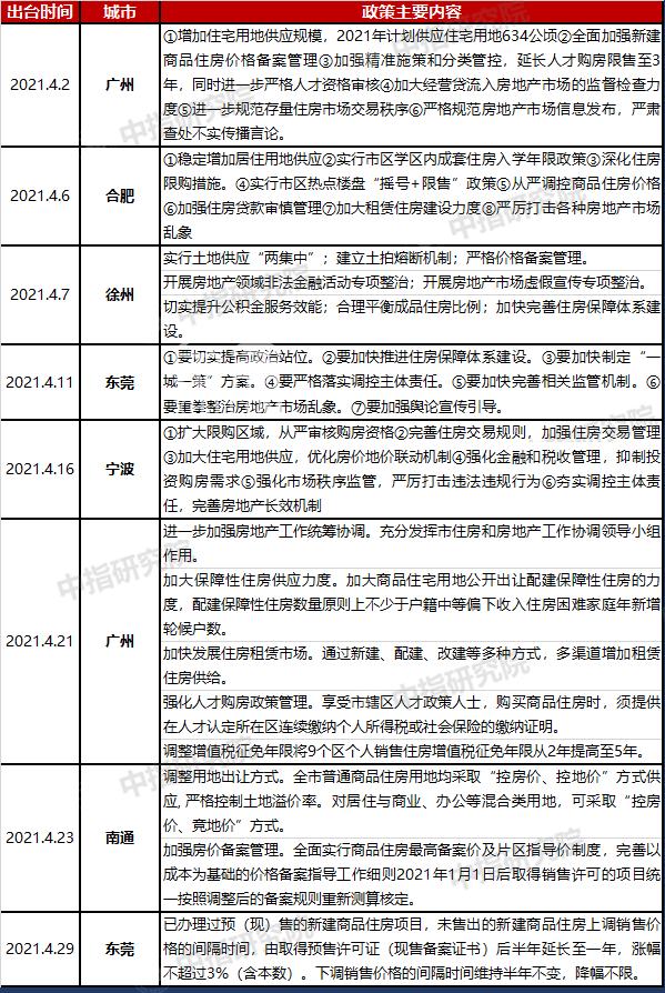 4月百城楼市政策精读：多地调控频加码，城市向三四线扩围