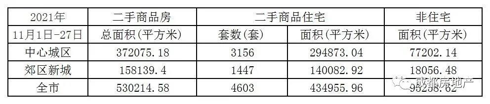 11月1日-27日成都新房成交246.45万㎡,成都二手房成交53.02万㎡