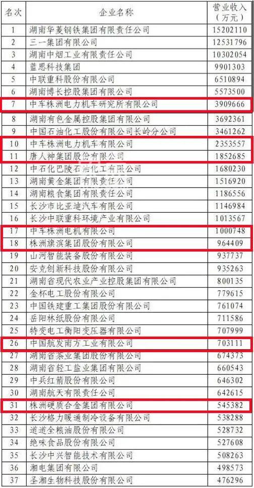 喜报！株洲8家企业入围2021湖南企业100强！