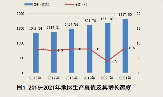 怀化市2021年国民经济与社会发展统计公报