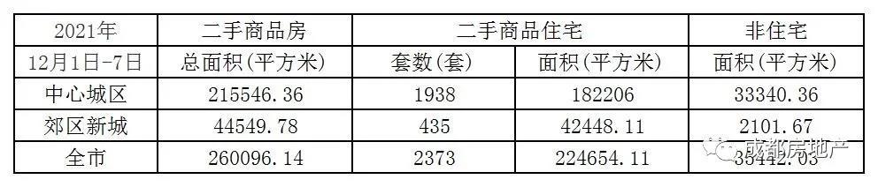 12月1日-7日成都新房成交74.92万㎡,成都二手房成交26.01万㎡