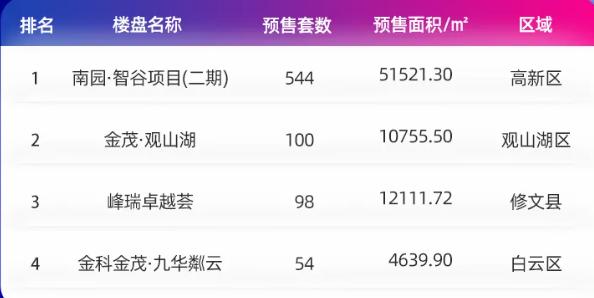 贵阳楼盘预售名单：4个项目，贵阳共796套房源入市