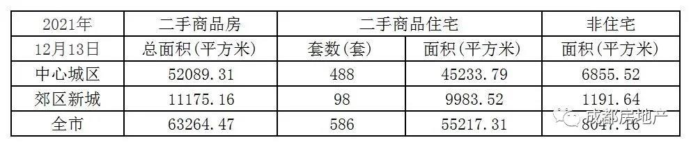 12月1日-13日成都新房成交142.78万㎡,成都二手房成交49.62万㎡