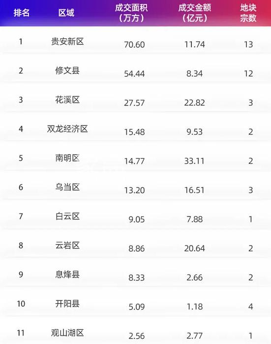 12月贵阳成交面积榜：贵安新区成交70.6万方摘首，息烽县新入榜