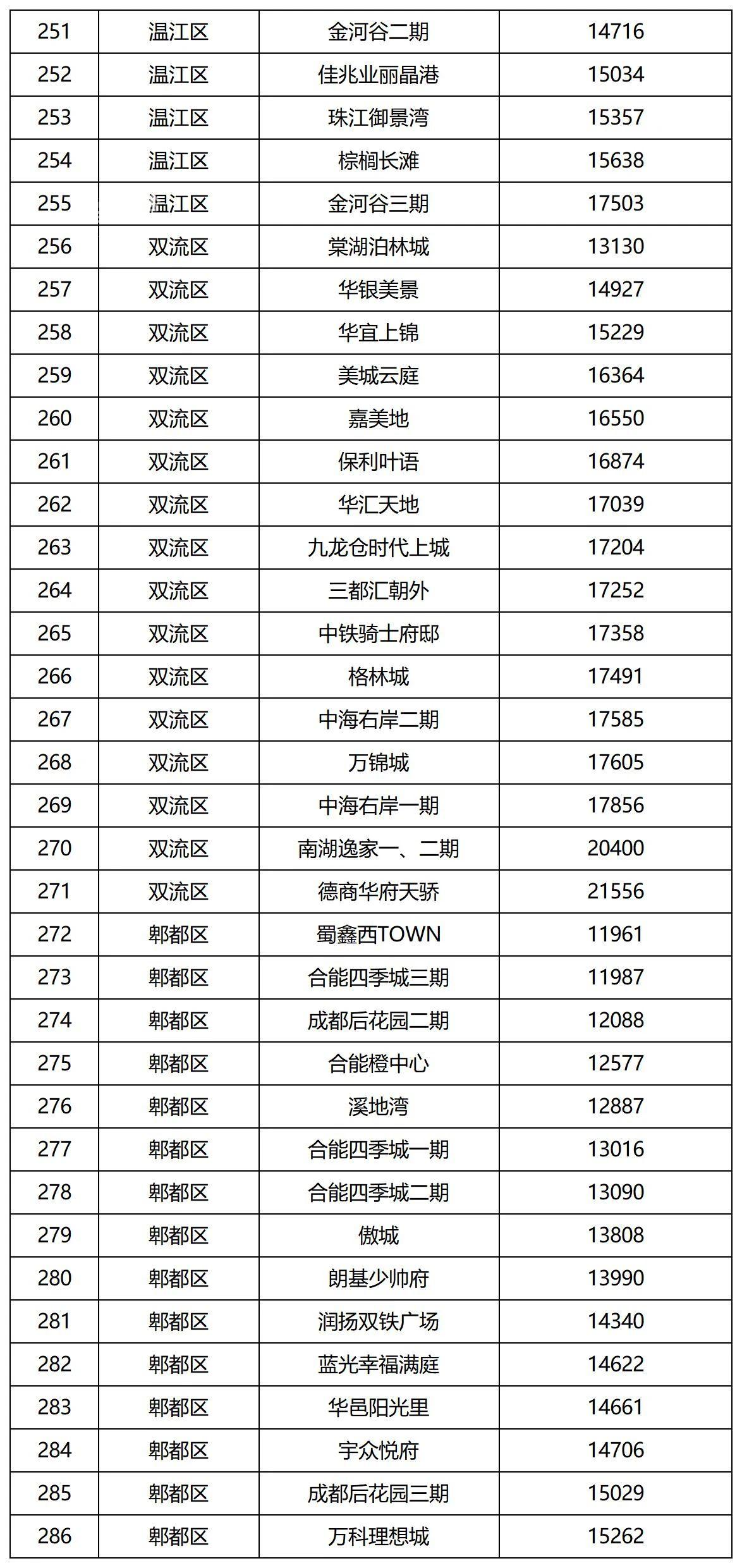 成都市城市建设发展研究院关于发布我市第二批住宅小区二手房成交参考价格的通告