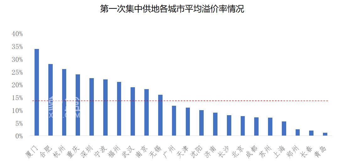 多城第二批集中供地中止或延期，土拍政策将迎全面调整?