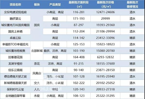 成都金牛区楼市盘点，最低6开头，各大热门楼盘你了解多少？