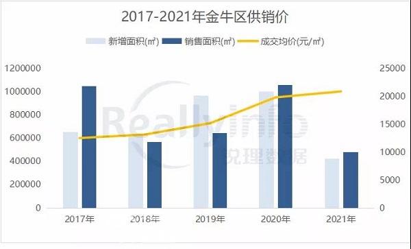 成都金牛区楼市盘点，最低6开头，各大热门楼盘你了解多少？