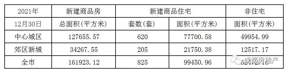 12月1日-30日成都新房成交492.16万㎡,成都二手房成交128.41万㎡