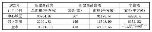 11月1日-19日成都新房成交面积173.3万㎡,二手房成交面积25.61万㎡。