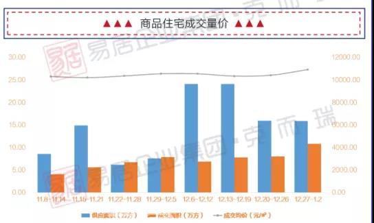 上周贵阳商品住宅成交15.93万方，均价9386元/㎡