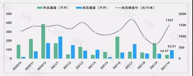 湖南各地楼市“银十”失约 新房成交表现均不及去年