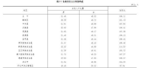 怀化市第七次全国人口普查公报[1]（人口性别构成情况）