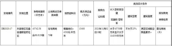 楼面价4500元/㎡！成都东部新区68.61亩人才公寓用地底价成交