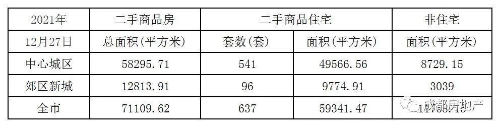 12月1日-27日成都新房成交420.41万㎡,成都二手房成交102.69万㎡