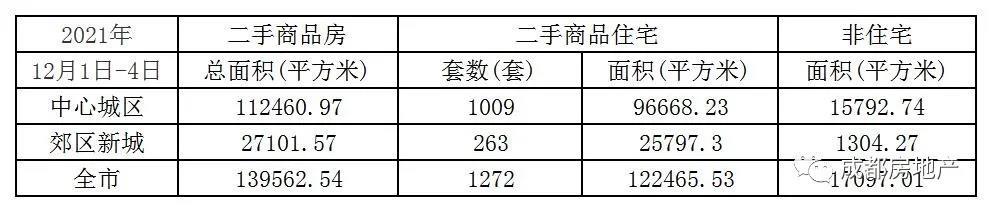 12月1日-4日成都新房成交43.64万㎡,成都二手房成交13.96万㎡