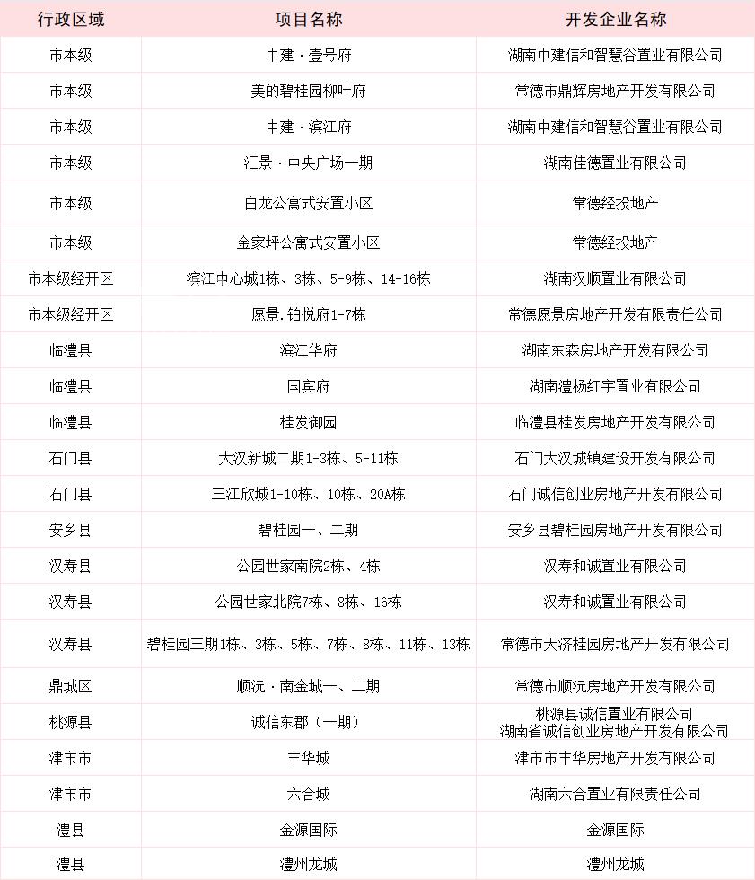 湖南省已实施“交房即交证”项目榜单（第三批）