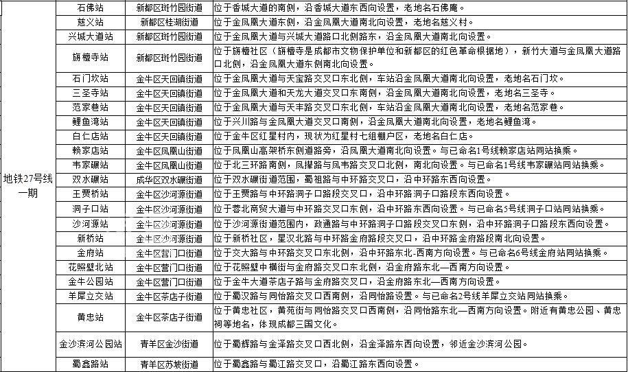 成都地铁27号线最新动态！