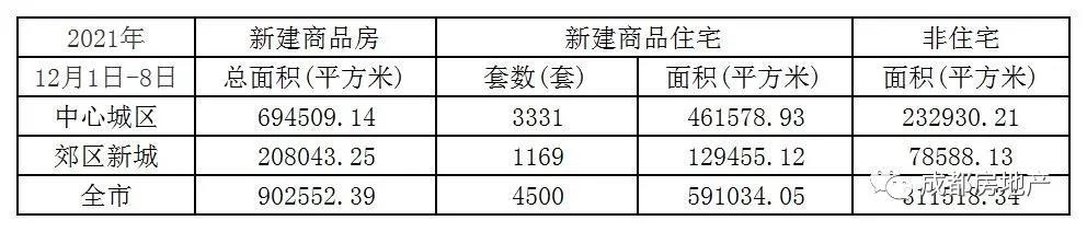 12月1日-8日成都新房成交90.26万㎡,成都二手房成交31.63万㎡