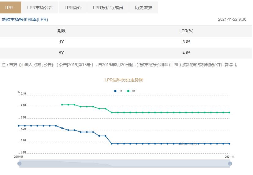 LPR连续19个月不变：1年期3.85% 5年期以上4.65%