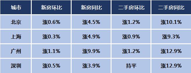 統計局公佈4月房價數據,長沙新房,二手房齊上漲!