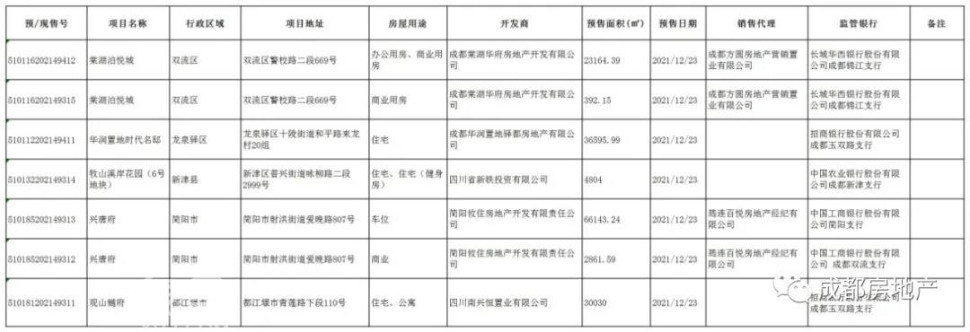 12月23日 成都观山樾府等5个楼盘获预售许可