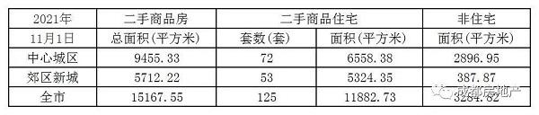 11月1日成都新房成交面积11.5万㎡,成都二手房成交面积1.52万