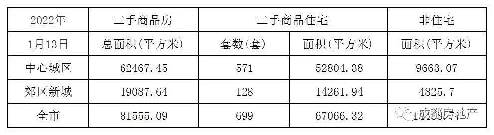 1月1日-13日成都新房成交135.92万㎡,成都二手房成交42.28万㎡