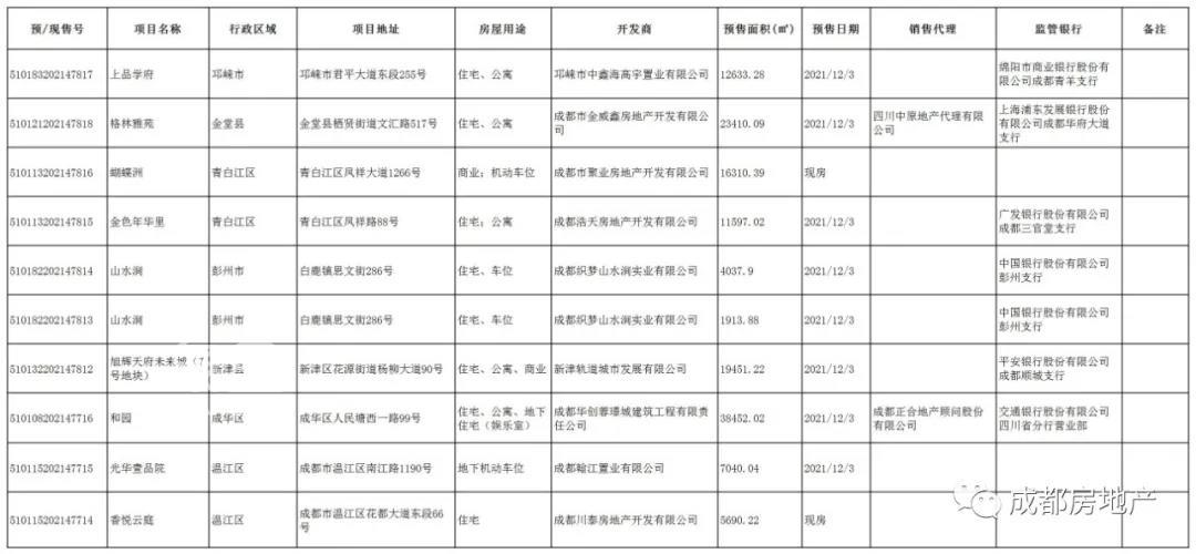 成都市格林雅苑等9个楼盘获预售许可，面积140536.06平方米！