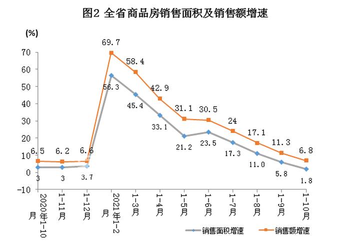 湖南省统计局：1-10月湖南商品房销售面积7023.84万方