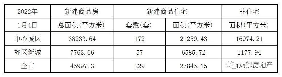 1月1日-4日成都新房成交9.44万㎡,成都二手房成交0.9万㎡