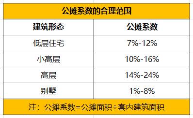 房屋公摊面积包括哪些？对购房者有什么影响