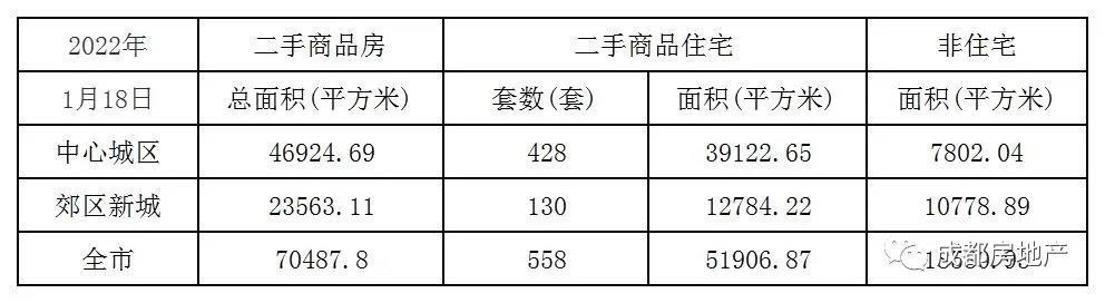 1月1日-18日成都新房成交179.81万㎡,成都二手房成交64.75万㎡