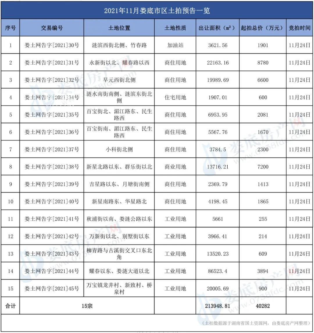 11月娄底地块组团上新 涉宅用地8宗