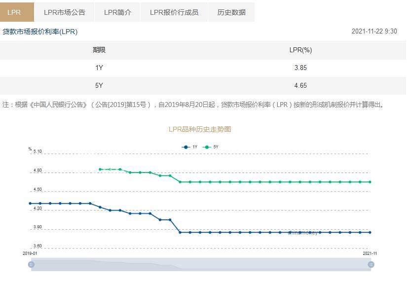 LPR连续19个月不变：1年期3.85% 5年期以上4.65%