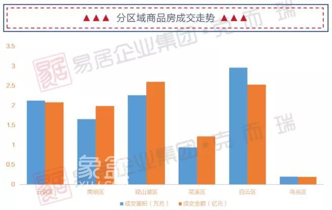 上周贵阳商品房成交10.17万方，均价10421元/㎡