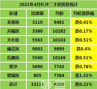 以下是長沙最新2021年4月二手房價地圖,涵蓋各行政區二手房均價,漲跌